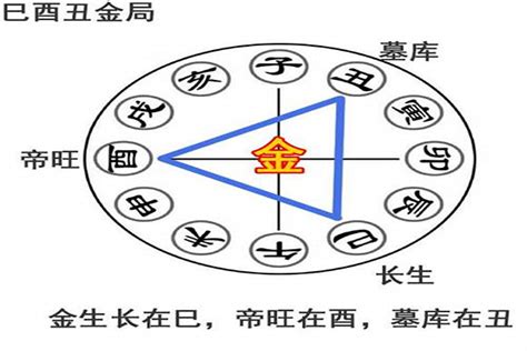 巳酉丑|八字巳酉丑三合金局详解，巳酉丑三合局喜忌及运势解。